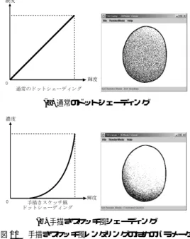 Fig. 10 (a) Convex processing, (b) Concave processing, (c) Lift up processing. けばへこませ（ 図 10 (b) ） ，左下外側に描けば持ち上 げ（ 図 10 (c) ）の処理を行う．それぞれの処理におけ る変化の度合いは，陰影の強さや断面の大きさによっ て変化する．図 10 中の画像は，それぞれ左から，入 力した手描きスケッチ， 3 次元化したモデル， 3 次元 モデルを回転させた例である． 4.5 手描きスケッチ風レンダリング
