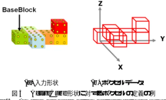 図 4 3 次元形状モデルに対するボクセル定義の例 Fig. 4 An example of definition of voxel data for a 3D