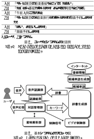 Fig. 1 Examples of dialogue between user and video control system.