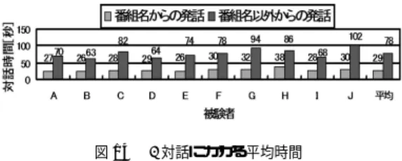 図 14 1 対話にかかる平均時間