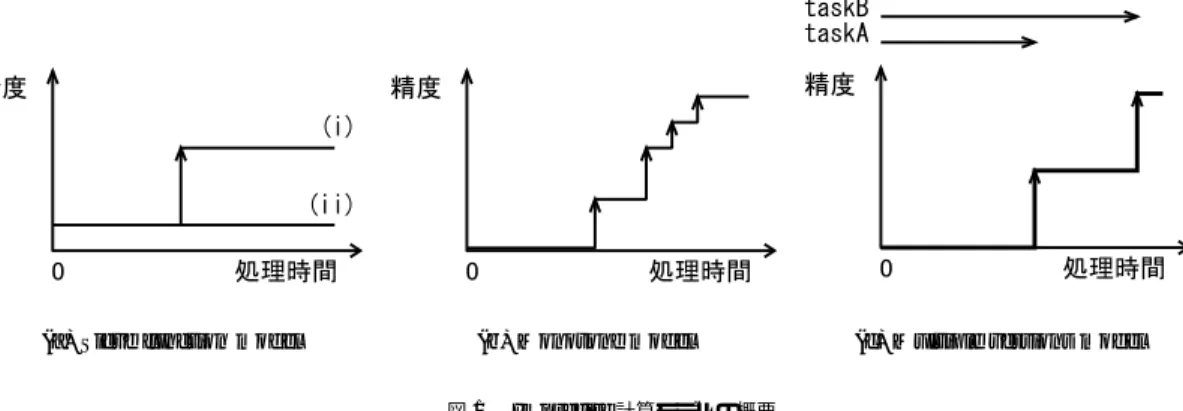 図 1 Imprecise 計算モデルの概要 Fig. 1 Overview of Imprecise computation model.