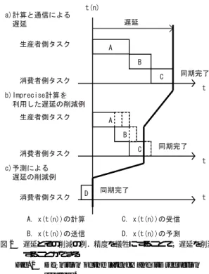 Fig. 2 Definition of the latency and its reduction strategy.