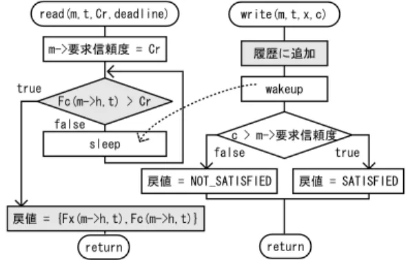 図 5 read 操作と write 操作の関係．生産者であるタスクが write 操作により信頼度駆動メモリに値を書き込み，消費者である タスクが read 操作でその値を信頼度駆動メモリを読み出す Fig