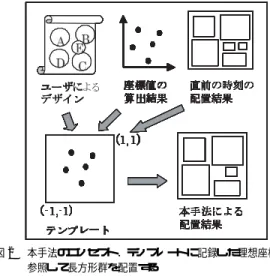 図 1 「データ宝石箱」アルゴ リズムを用いた配置例 Fig. 1 Example of hierarchical data visualization using