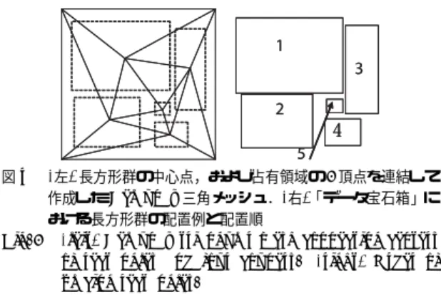 図 4 (左) 長方形群の中心点，および占有領域の 4 頂点を連結して 作成した Delaunay 三角メッシュ．(右) 「データ宝石箱」に おける長方形群の配置例と配置順