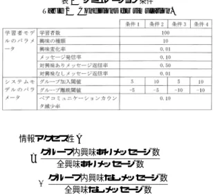 表 1 構成要素と内部変数 Table 1 Agents and their parameters.