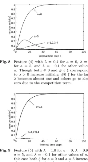 Fig. 6 Feature (2). All neural activities ξ become almost zero when all λ are equal to − 0 