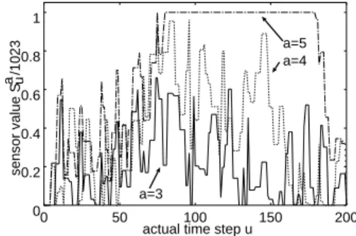 Fig. 11 Feature (6). From the beginning the sensor value for a = 0 is kept larger than for a = 5 ( S a=0 u = 717 and S u a=5 = 665), so that ξ is  ac-tive for a = 0 and inactive for other values of a 
