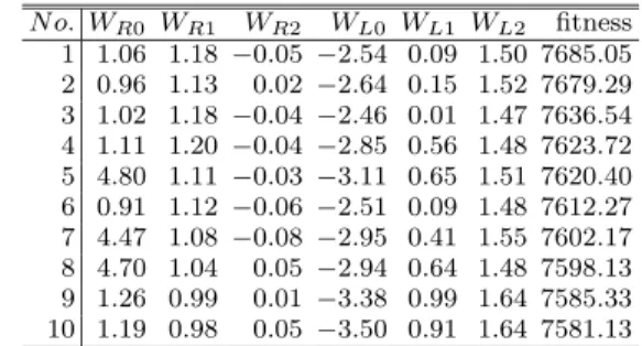 Table 1 Coupling values of the best 10 robots after 100 generations. No. W R0 W R1 W R2 W L0 W L1 W L2 ﬁtness 1 1.06 1.18 − 0.05 − 2.54 0.09 1.50 7685.05 2 0.96 1.13 0.02 − 2.64 0.15 1.52 7679.29 3 1.02 1.18 − 0.04 − 2.46 0.01 1.47 7636.54 4 1.11 1.20 − 0.