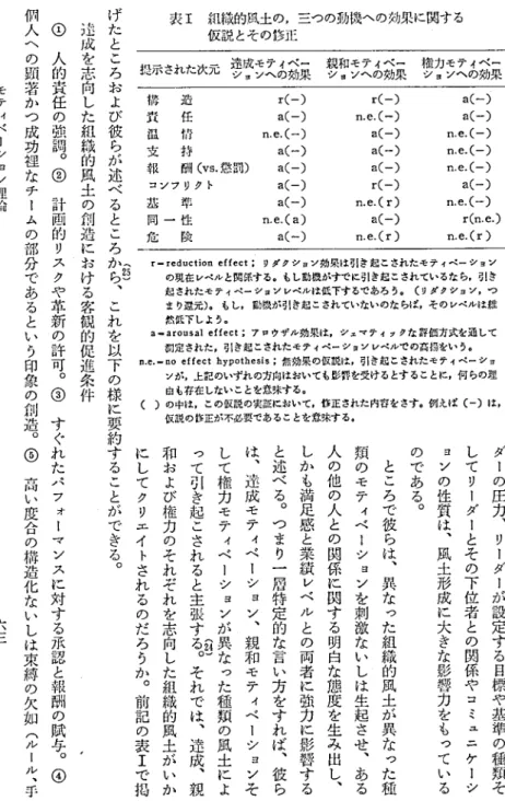 表 工  組 織 的 風 土 の,三 つ の 動 機 へ の効 果 に 関 す る      仮 説 とそ の 修正 提示 された次元 達 成 モ テ ィペ ー  親 和 モ テ ィベ ー   権 力 モ テ ィベ ー シ ョンへ の効 果   シ ョ ソへ の効 果   シ ョソへ の 効 果 構 責 温 支 報 造任情持 酬(VS.懲 罰) コ ン フ リク ト 基    準 同 一 性 危    険   r(一)  a(一)me.(一)  a(一)  a(一)  a(一)  a(一)n.e.(a)  