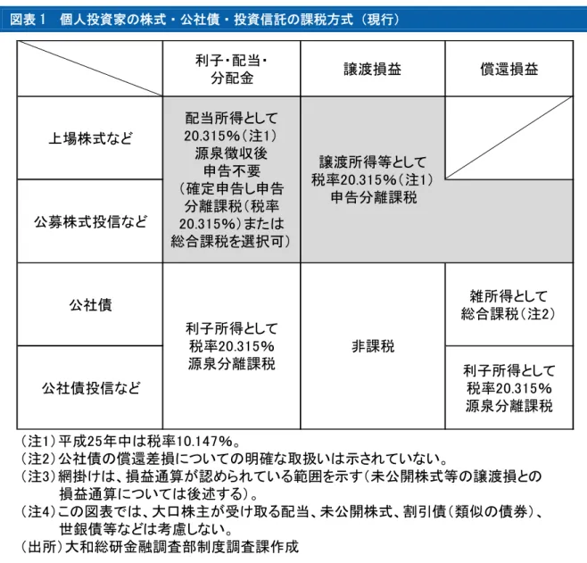 図表 1  個人投資家の株式・公社債・投資信託の課税方式（現行）  利子・配当・ 分配金 譲渡損益 償還損益 上場株式など 公募株式投信など 公社債 雑所得として 総合課税（注2） 公社債投信など 利子所得として税率20.315％ 源泉分離課税 （注1）平成25年中は税率10.147％。 （注2）公社債の償還差損についての明確な取扱いは示されていない。 （注3）網掛けは、損益通算が認められている範囲を示す（未公開株式等の譲渡損との 　　　　損益通算については後述する）。 （注4）この図表では、大口株主が受け