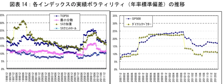 図表 14：各インデックスの実績ボラティリティ（年率標準偏差）の推移  出所：三菱 UFJ 信託銀行作成 次に、 S&amp;P 500、ダイナミックベクター指数について、過去 24 ヵ月の実績ボラティリティ （年率標準偏差）の推移を示したものが、図表 14 右側のグラフである。全期間を通した絶対 リスクの水準は、ダイナミックベクター指数の方が S&amp;P 500 よりも少し低くなっている。た だしリーマンショックの際には、 S&amp;P 500 とダイナミックベクター指数の双方とも、リスク が急上昇