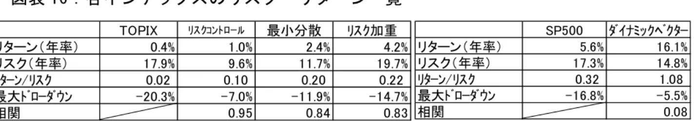 図表 16：各インデックスのリスク・リターン一覧      出所：三菱 UFJ 信託銀行作成 図表 17：最小分散ポートフォリオの低ボラティリティ・アノマリーによるリターン 改善効果 -40%-30%-20%-10%0%10%20%30%40%50%60%70% 199504 199602 199612 199710 199808 199906 200004 200102 200112 200210 200308 200406 200504 200602 200612 200710 200808 20090