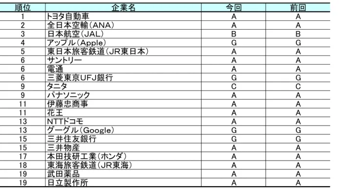 図表 I  第５回「この企業に勤める人と結婚したいランキング」／  上位ランキング企業の RM 格付  順位 企業名 今回 前回 1 トヨタ自動車 A A 2 全日本空輸（ＡＮＡ） A A 3 日本航空（ＪＡＬ） B B 4 アップル（Ａｐｐｌｅ） G G 5 東日本旅客鉄道（ＪＲ東日本） A A 6 サントリー A A 6 電通 A A 6 三菱東京ＵＦＪ銀行 G G 9 タニタ C C 9 パナソニック A A 11 伊藤忠商事 A A 11 花王 A A 13 ＮＴＴドコモ A A 13 グーグル（Ｇ