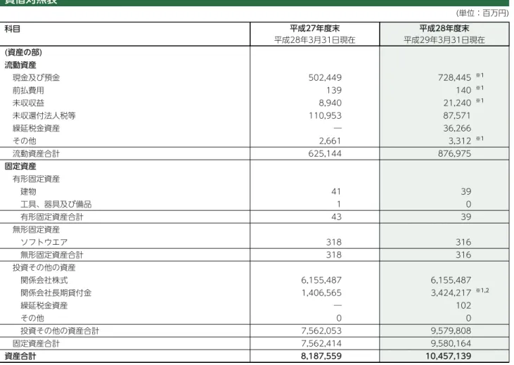 表 諸務財 財務諸表 三井住友フィナンシャルグループ 104 金融商品取引法第193条の2第1項の規定に基づき、当社の貸借対照表、損益計算書、株主資本等変動計算書及び附属明細表については、有限責任 あずさ監査法人の監査証明を受けております。　　　貸借対照表(単位：百万円)科目平成27年度末平成28年3月31日現在平成28年度末平成29年3月31日現在(資産の部)流動資産現金及び預金502,449728,445※1前払費用139140※1未収収益8,94021,240※1未収還付法人税等110,95387,5