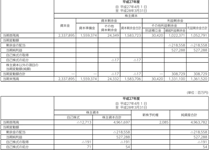 表 諸務財 三井住友フィナンシャルグループ 107株主資本等変動計算書(単位：百万円)平成27年度自 平成27年4月 1 日至 平成28年3月31日株主資本資本金資本剰余金利益剰余金資本準備金その他資本剰余金資本剰余金合計その他利益剰余金利益剰余金合計別途積立金繰越利益剰余金当期首残高2,337,8951,559,37424,3491,583,72330,4201,022,3711,052,791当期変動額剰余金の配当　　　　　△218,558△218,558当期純利益　　　　　527,288527,288