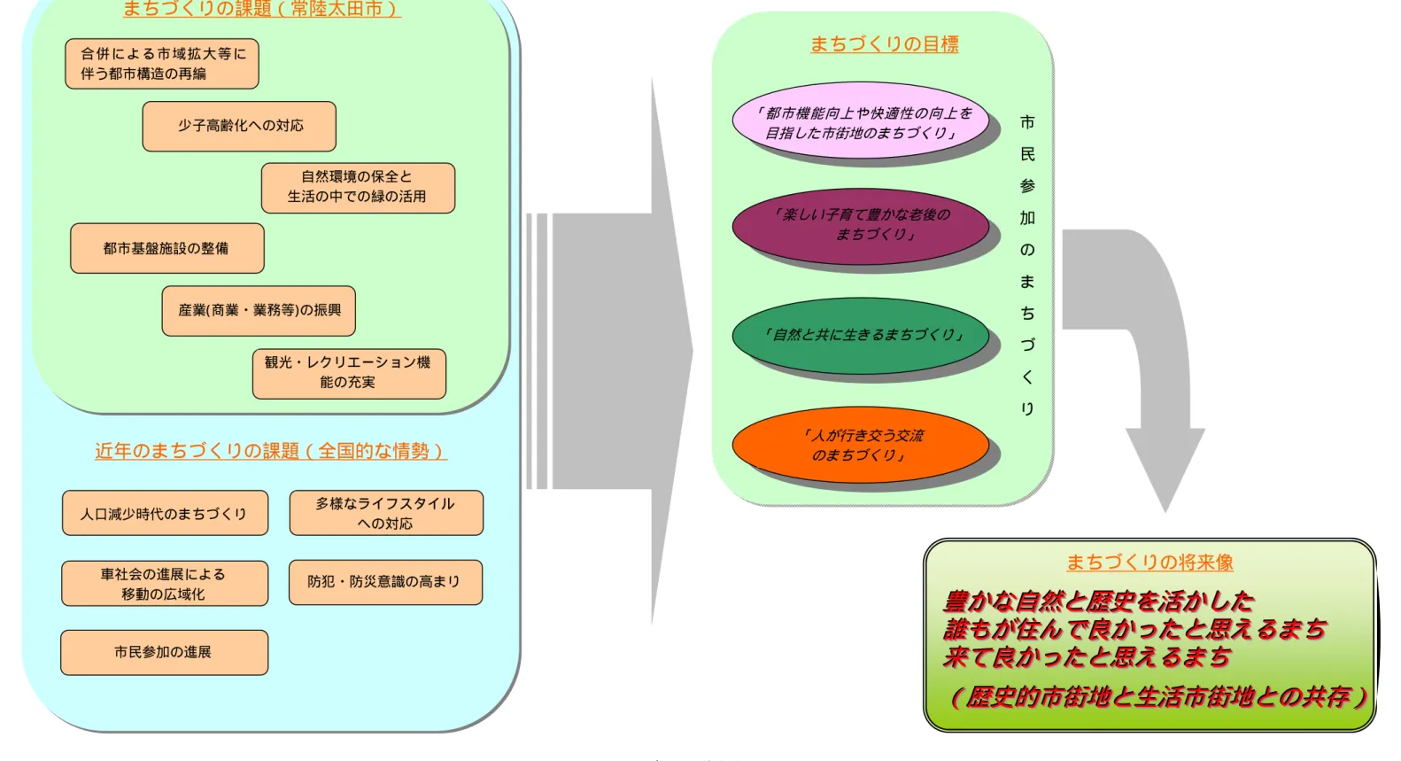 図  ２- １  まちづくりの将来像 少子高齢化への対応 都市基盤施設の整備 自然環境の保全と 生活の中での緑の活用 産業( 商業・業務等) の振興観光・レクリエーション機能の充実 まちづくりの課題（常陸太田市） 近年のまちづくりの課題（全国的な情勢） 人口減少時代のまちづくり 多様なライフスタイル への対応 市民参加の進展 車社会の進展による 移動の広域化 防犯・防災意識の高まり  まちづくりの将来像 「自然と共に生きるまちづくり」 「人が行き交う交流 のまちづくり」 まちづくりの目標 市民参加のまちづく