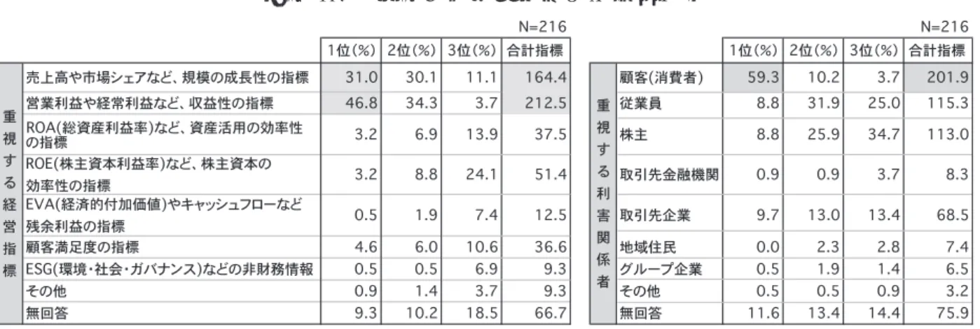 図表 1-4　重視する経営指標と利害関係者 ２．人事分野毎の施策の実施状況と、情報開示状況 （1）労働時間分野 　前述したように「労働時間」分野は、「有給休暇の取得促進」と「残業時間の削減」から みることとし、施策の実施状況と情報開示の状況、情報開示を行っている企業の特徴を分析 する。実施状況は、①実施の程度、②施策の開始時期、③施策効果指標、④施策効果指標の 過去 3 年間の変化からみる。情報開示の状況は、①情報開示の有無、②情報開示の対象者、 ③情報開示に用いる媒体、④情報開示の開始時期からみる。以上に