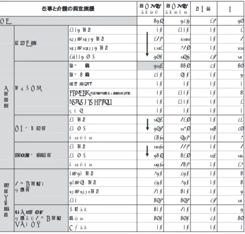 図表 1-24　仕事と介護の両立支援に関する情報を開示している企業の特徴 情報開示 している 情報開示 していない 無回答 N 45.8 52.5 1.7 59 0.00.0010.0満未人001 1 100～300人未満 16.7 83.3 0.0 6 300～1,000人未満 23.1 76.9 0.0 13 6.25.830.95上以人000,1 39 0.29.441.35部一証東 49 0.00.080.02部二証東 5 0.00.00.0ズーザマ 0 JASDAQ (スタンダード、グローズ） 0