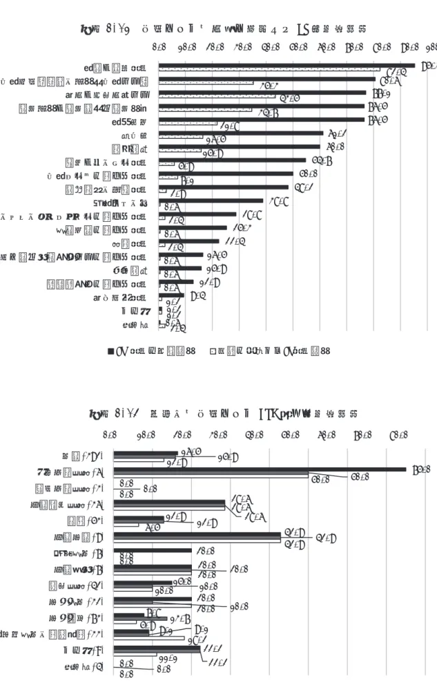 図表 2-13　参考にする・実際に役立った IR 情報（％） 95.3 80.6 77.1 76.5 76.5 61.2 60.0 54.7 50.0 48.2 38.8 28.8 25.3 22.4 16.5 15.9 12.9 9.4 1.2 0.6 82.435.343.534.721.816.515.95.97.12.90.62.40.62.40.60.60.61.21.2 2.40.0 10.0 20.0 30.0 40.0 50.0 60.0 70.0 80.0 90.0 100.0業績、財務情