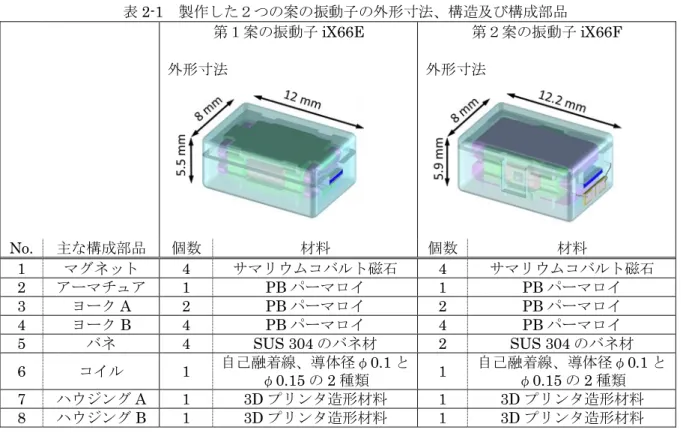 表 2-1  製作した２つの案の振動子の外形寸法、構造及び構成部品  第１案の振動子 iX66E  外形寸法  第２案の振動子 iX66F 外形寸法  No.  主な構成部品  個数  材料  個数  材料  1  マグネット  4  サマリウムコバルト磁石  4  サマリウムコバルト磁石  2  アーマチュア 1  PB パーマロイ 1  PB パーマロイ 3  ヨーク A  2  PB パーマロイ  2  PB パーマロイ  4  ヨーク B  4  PB パーマロイ  4  PB パーマロイ  5  