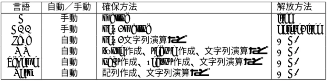 Figure 1: メモリ管理方式の種別。Tracing GC を指して単に「GC」と呼ぶこともある。