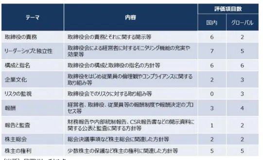 図表 1  9 つのテーマと各基準の評価項目数  3.2 評価項目の評価方法  GR スコアの 32 の評価項目は、それぞれの達成レベルを定めており、 3 段階（または２段階）で評価 する。共通の評価項目であっても、国内基準、グローバル基準で達成レベルは異なる。したがって、 GR スコアは国内基準とグローバル基準の 2 種類が各企業に付与される。達成レベルは、独立社外取締役の 人数といった定量的な項目もあるが、報酬委員会のグローバル基準のように開示内容から評価者が満た しているかどうかを判断する定性的な項目