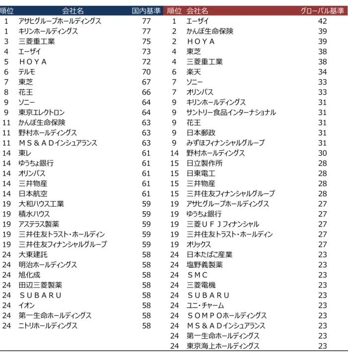図表 4  総合スコア TOP30 の企業一覧  4.2 GR スコア 2017 のテーマ別の状況  ここでは、国内基準、グローバル基準のテーマ別スコアについて確認する。図表 5 は国内基準の総合 及びテーマ別での記述統計量であり、図表 6 は各テーマの分布状況を示した図（箱ひげ図 5 ）である。  図表 5 では、報告と監査、株主総会の平均スコアがそれぞれ、 88.3 点、 67.0 点と高いことがわかる。 非財務情報を含めた情報開示に関する取り組みや、株主総会に向けた対応はそれぞれ積極的に取り組ん   