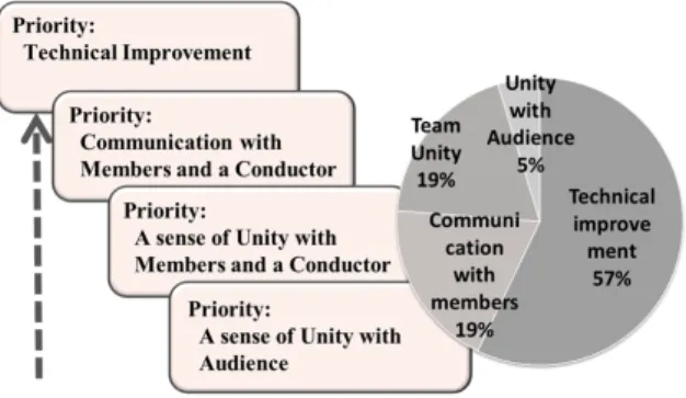 Fig. 2: Motivation and Skill improvement Model of J Or- Or-chestra 共通目標に向けてマネジメントを行い，個人・グループ のモチベーションを支える．練習や努力を伴った活動の 集大成である定期演奏会は「成果披露の場」となる．良 い演奏は，固定ファンとしてのリピーターを含めた観客 動員数を増加させ，団員と指揮者・団長，さらには聴衆へ も価値を提供する．定期演奏会を通して確認できる「個 人・グループの技術の向上」は，また 1 年後の演奏会・ 新しい曲