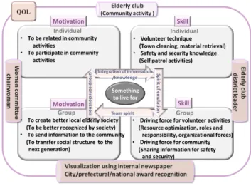 Fig. 3: Activation Promotion Model in A Town