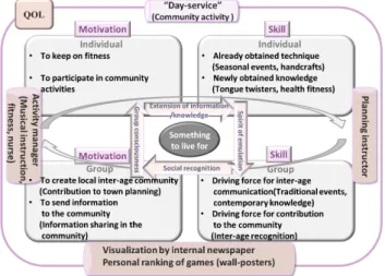 Fig. 4: Activation Promotion Model in B Town