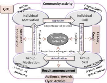 Fig. 6: Value Co-creation Model