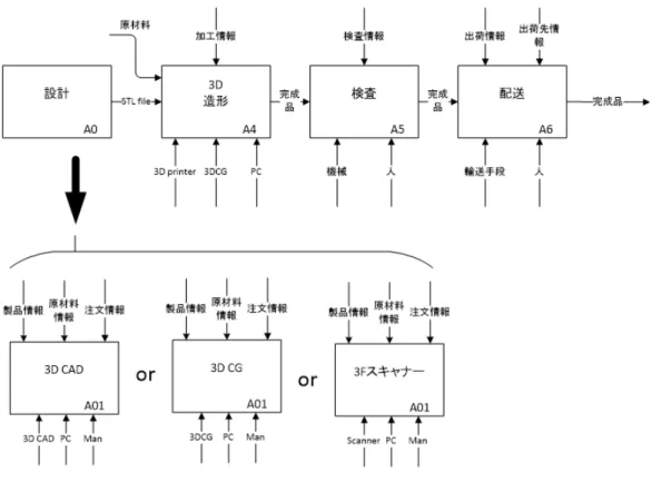 Fig. 2: IDEF0 in case of 3D introducing 3D printing technology でき，コスト計算ができるからである．また，パラメー タの変動による考察が簡単になるからである． 3D プロセスは「設計」， 「造形」， 「検査」の 3 工程にな る．現況プロセスとの相違点は「設計」である [10]．3D プリンターを利用した設計では，3D データ（STL ファ イル）を準備する必要がある．作成には 3DCAD（コン ピュータによる 3 次元設計ソフト）， 3DCG 