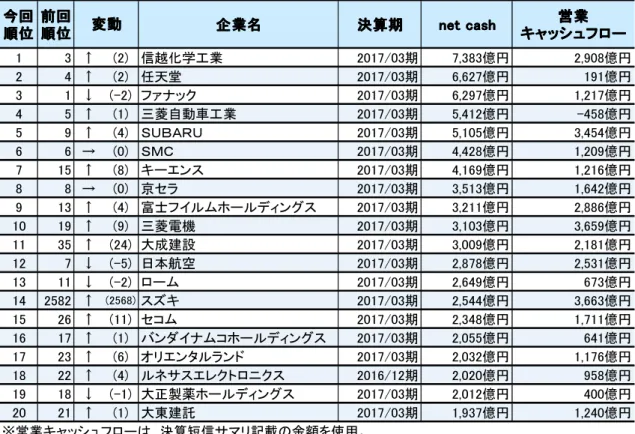図表 C  第５回「金持ち企業ランキング」／ランキング上位  今回今回今回今回 順位順位順位順位 前回前回前回前回順位順位順位