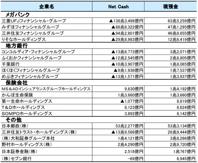 図表 E  第５回「金持ち企業ランキング」／  金融機関 