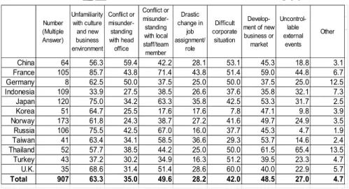 Table 2: Critical incidents experienced multiple answers (%)