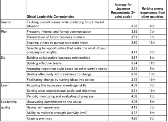 Table 5 shows the average score for Japanese managers for the above GLCs that impacted critical incident  resolu-tion (5-point scale, with 5 being very important and 1  be-ing not important at all)