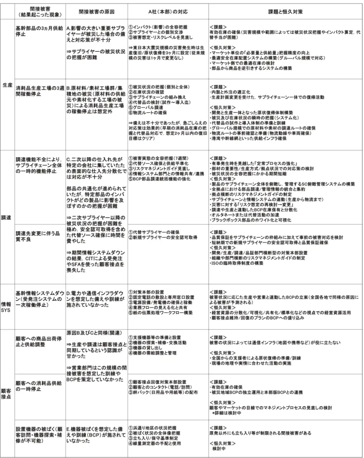Table 2: 間接被害対応に向けた課題と対策