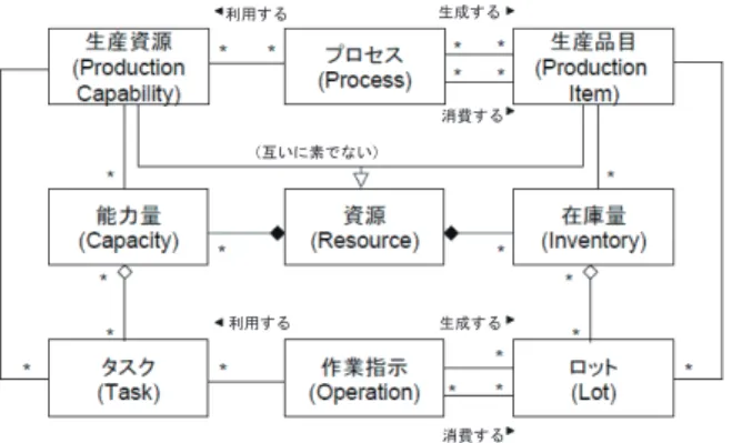 Fig. 3: オブジェクトの基本構造 [15] な能力量を提供することができるオブジェクトであり， 生産に利用する機械や設備や作業者などがこれに該当す る．生産品目は，生産活動によって生成または消費され るものを表現するオブジェクトであり，製品や部品など 工場で生産される品目のほかに，資材や仕掛品あるいは 最終的には製品とならない端材なども含まれる．プロセ スとは，生産活動に関係して必要となるさまざまな行為 を表すためのオブジェクトであり，製品や資材を生産ま たは消費する生産活動の他にも，モノの移動や装置