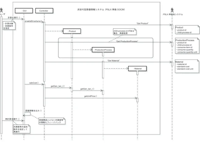 Fig. 4: 次世代型原価情報システムの振る舞い · standard-cost: 標準原価（qty 型） · standard-cost-unit: 標準原価単位（char 型） これらのデータが使えると仮定すると， PSLX 準拠 OOCM による次世代型原価情報システムの振る舞いは Fig