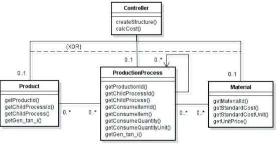 Fig. 5: クラス図 3 -2: “Get ProductionProcess” という命令により問い合 わせが行われ， 3 -1 の結果として得られた  child-process-id と一致する生産工程に関する情報が返さ れ，ProductionProcess というオブジェクトが生成さ れる．なお，問い合わせの結果得られた生産工程 に関する情報の中に，さらに下位の child-process-id がある場合には，再帰処理が行われる． 3 -3: “Get Material” という命令により問