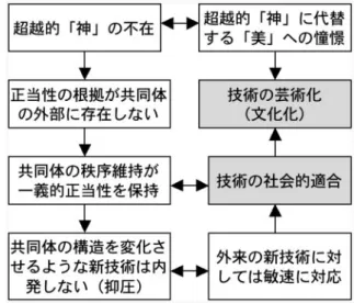 Fig. 1: The reason why the scientific revolution had not occured in Japan 6. おわりに ー 人工物観の統合・再構成は可 能か？ このような日本の人工物観は．現在も引き継がれて いると考えられる．近代日本は．西欧科学の後を追いつ つ．その改良に励んできた．そして．今日では．現代科 学技術の文化化（アニメ，ゲームなど）においてその特 質を遺憾なく発揮している． （ただし，この型の人工物 観だけでは，やはり高度に技術化した世界を支えていく