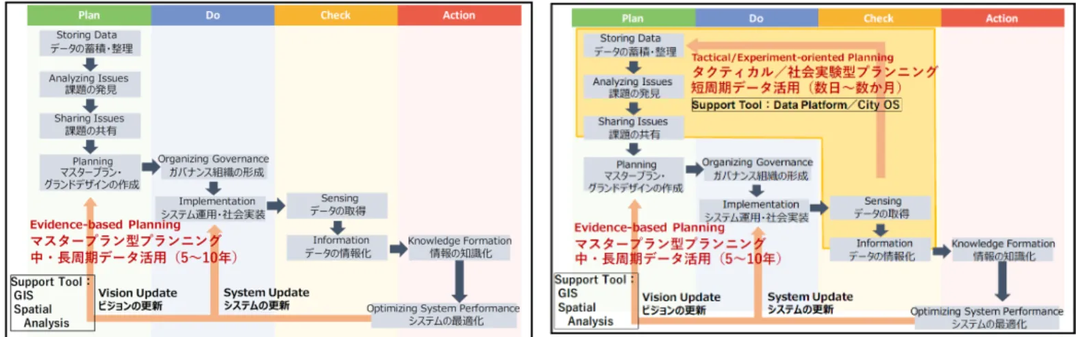 Fig. 1: Long-term Cycle of Conventional City Planning Process. 都市全体（自治体，もしくは都市計画区域）の最適化を 目指した土地利用規制や道路網の整備への働きかけが中 心である． 3.3 短周期データ活用とデータ駆動型プランニング それに対し，近年，都市計画分野において各地で実施 されている社会実験・実証実験やタクティカルアーバニ ズム（戦術的まちづくり） (* 注 1) などの取組みは，数日 から数カ月の比較的短期間に実施する限定的で小規模な 
