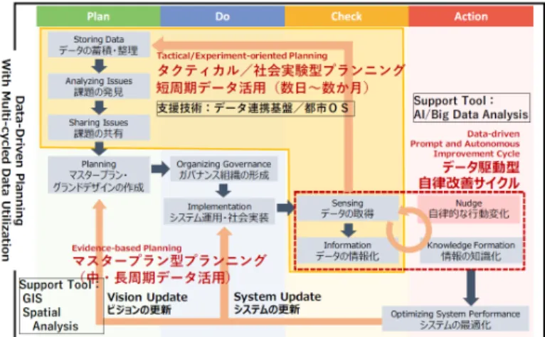 Fig. 3: Data-driven Prompt Improvement Cycle imposed into Conventional City Planning Process.