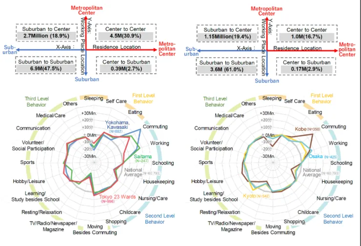 Fig. 5: Comparison of Daily Behavior Hours and Commuting Pattern Ratio in Tokyo Metropolitan Area (Left) and Kinki Metropoli- Metropoli-tan Area (Right) (Made by Dr