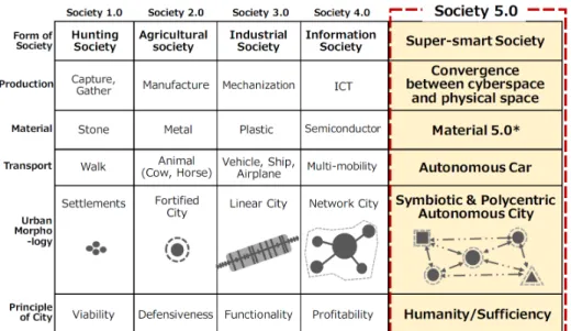 Fig. 6: Components of Society 5.0 in Chronology (Made by H-UTokyo Lab.). ブがある形態を取る点で同様である． 5.4 コンパクト＋ネットワークの都市モデル わが国の政策で想定している都市モデルもネットワー ク都市（圏）に近い考え方であると言える．例えば， 2014 年 7 月に国土交通省から公表された「国土のグランドデ ザイン２０５０ 〜対流促進型国土の形成〜」 [10] では， キーワードを「コンパクト＋ネットワーク」としており， そ