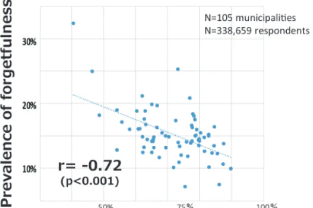Fig. 1: Correlation between social participation and for- for-getfulness adjusted for age[10].