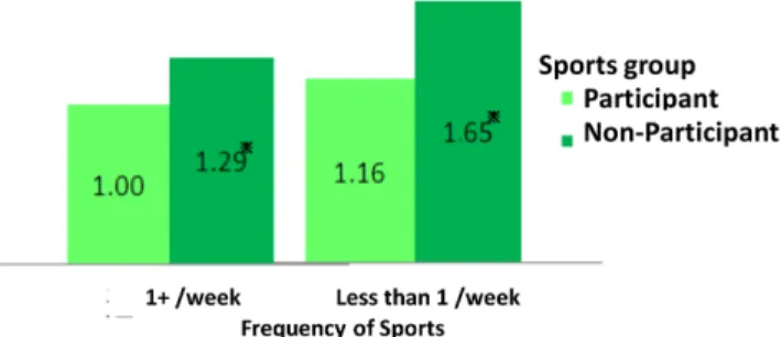 Fig. 2: Hazard Ratios of Participation in Sports Group for functional decline by Frequency of Sports: 4 years Follow up[28] から作図． 運動で違いがあるのなら，食事でも 1 人で食べるの と，誰かと一緒に食べるのでは違うかもしれない．一人 暮らしと，同居者がいる場合で「1 人で食べる」孤食の 多さは違うので，独居と同居者ありで分けた上で比べて みた．すると，誰かと一緒に食べる「共食」に