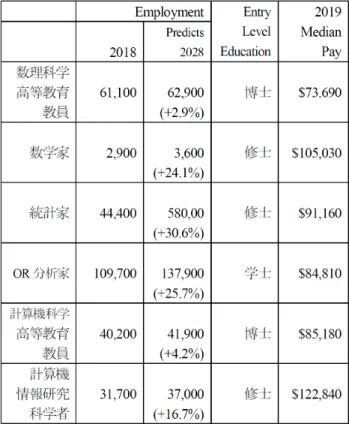 Table 1: Employment Statistics and Predicts for Data Science Related Professionals from Occupational Outlook Handbook by U.S