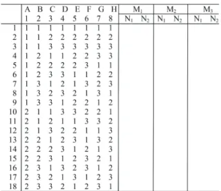 Table 1: Typical Layout Design for Dynamic Character- Character-isic [14] 最適設計条件を求めるうえで，初期には複雑な交互作 用解析を行っていたが， 1970 年代に入ると，田口（ 1982 ） は簡単に最適条件が求められる SN 比という「ばらつき や劣化の尺度」を考案し，普及に努めた．動特性の SN 比，望目特性の SN 比の計算式を式 (1) と式 (2) に示す． [ 動特性 ] SN 比 η = 10 log( β / σ )